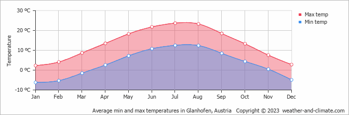 Average monthly minimum and maximum temperature in Glanhofen, Austria
