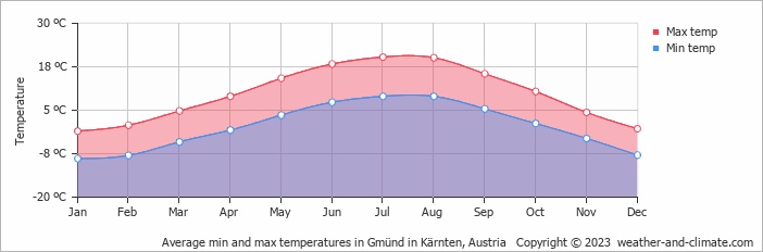 Average monthly minimum and maximum temperature in Gmünd in Kärnten, Austria