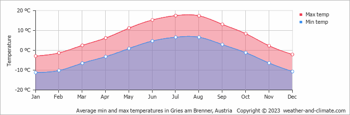 Average monthly minimum and maximum temperature in Gries am Brenner, Austria