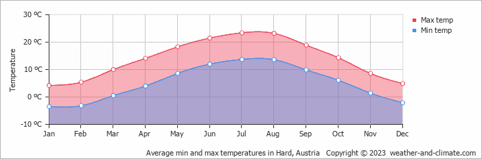 Average monthly minimum and maximum temperature in Hard, Austria