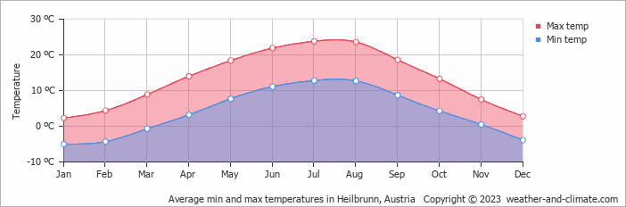 Average monthly minimum and maximum temperature in Heilbrunn, Austria