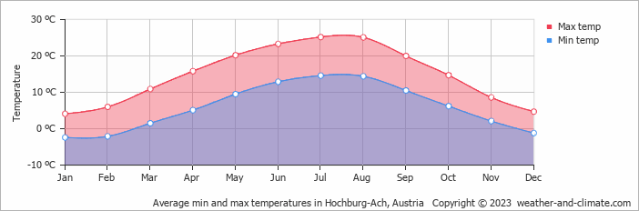 Average monthly minimum and maximum temperature in Hochburg-Ach, Austria
