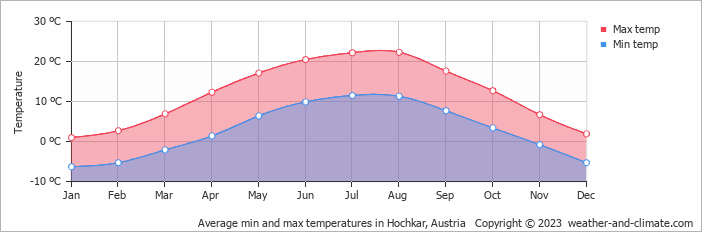 Average monthly minimum and maximum temperature in Hochkar, Austria