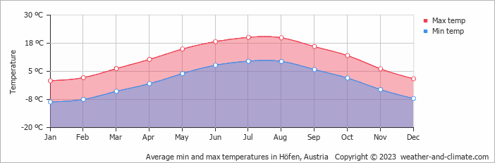 Average monthly minimum and maximum temperature in Höfen, Austria