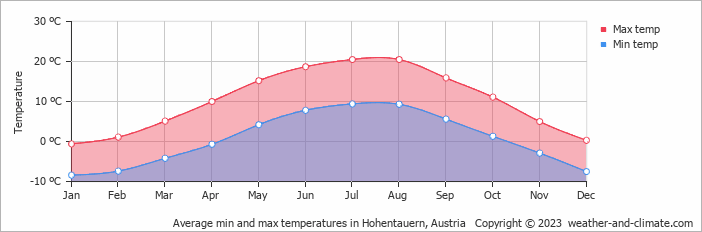 Average monthly minimum and maximum temperature in Hohentauern, Austria