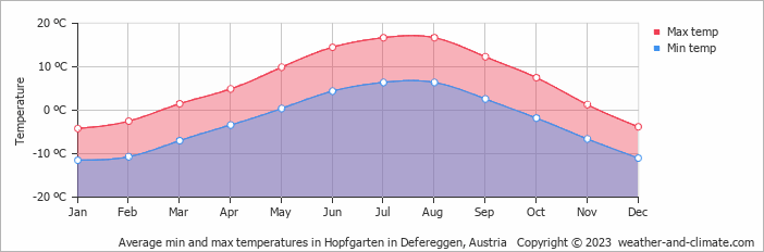 Average monthly minimum and maximum temperature in Hopfgarten in Defereggen, Austria
