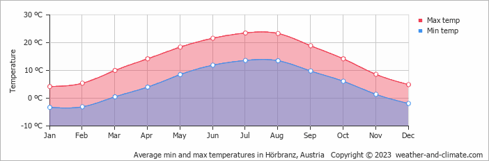 Average monthly minimum and maximum temperature in Hörbranz, Austria