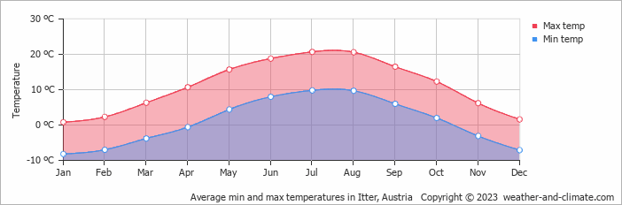 Average monthly minimum and maximum temperature in Itter, Austria