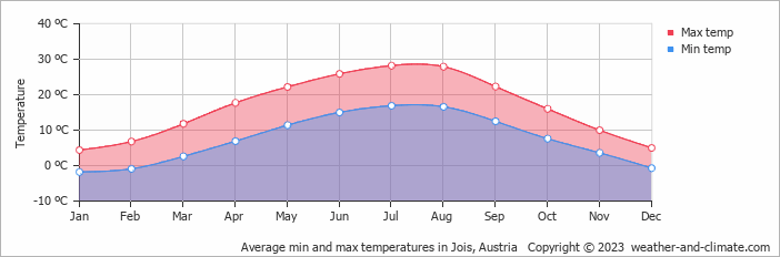 Average monthly minimum and maximum temperature in Jois, Austria