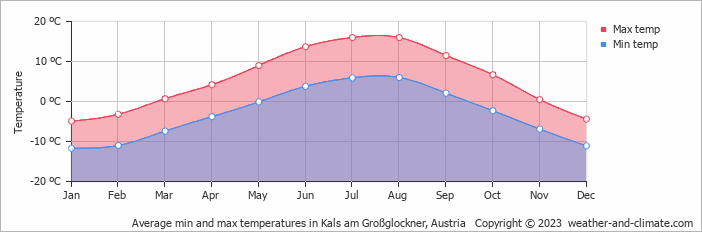 Average monthly minimum and maximum temperature in Kals am Großglockner, 