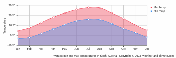 Average monthly minimum and maximum temperature in Klöch, Austria