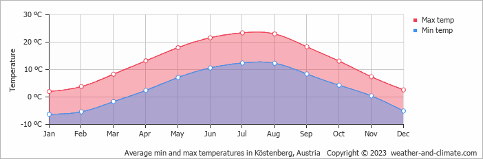 Average monthly minimum and maximum temperature in Köstenberg, Austria