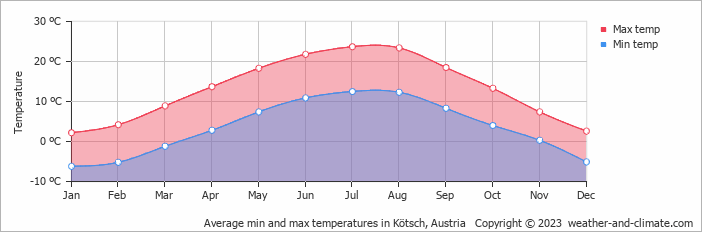 Average monthly minimum and maximum temperature in Kötsch, Austria