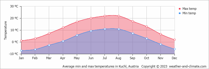 Average monthly minimum and maximum temperature in Kuchl, Austria