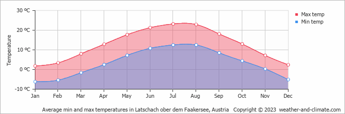 Average monthly minimum and maximum temperature in Latschach ober dem Faakersee, Austria