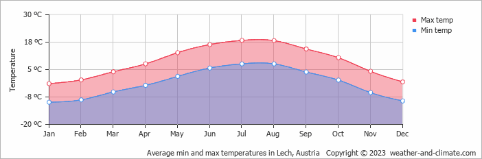 Average monthly minimum and maximum temperature in Lech, Austria