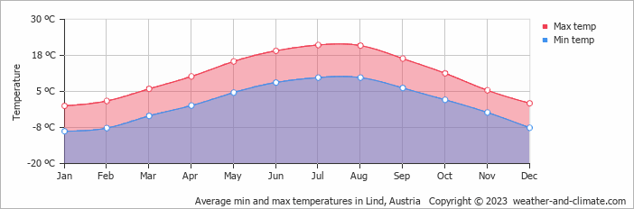 Average monthly minimum and maximum temperature in Lind, Austria