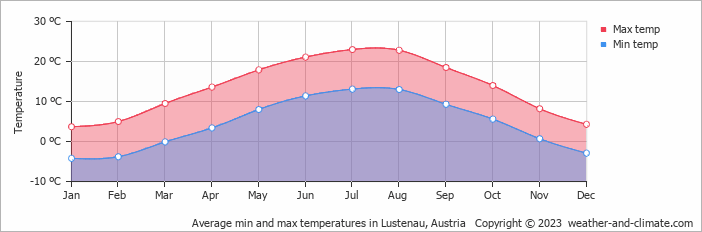 Average monthly minimum and maximum temperature in Lustenau, Austria