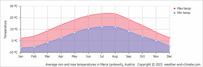 Average monthly minimum and maximum temperature in Maria Lankowitz, Austria