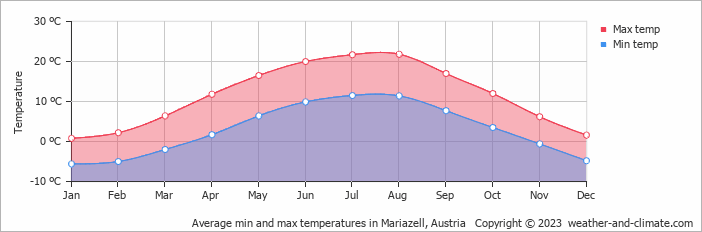Average monthly minimum and maximum temperature in Mariazell, Austria