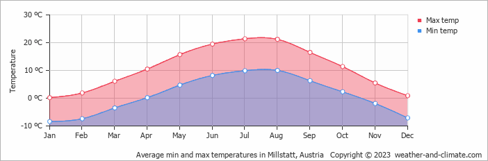 Average monthly minimum and maximum temperature in Millstatt, Austria