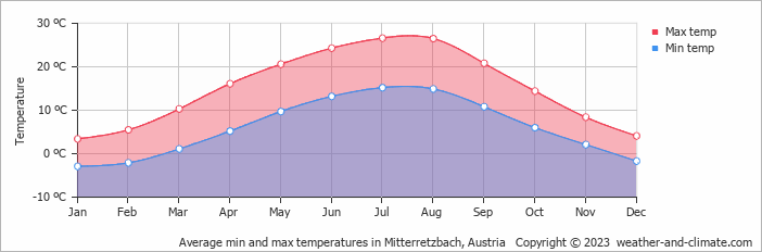 Average monthly minimum and maximum temperature in Mitterretzbach, Austria