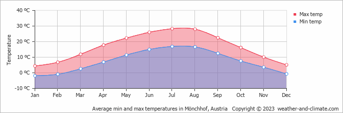 Average monthly minimum and maximum temperature in Mönchhof, Austria