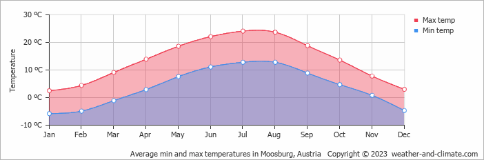 Average monthly minimum and maximum temperature in Moosburg, Austria