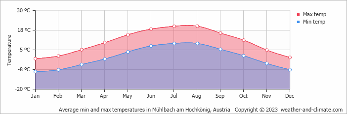 Average monthly minimum and maximum temperature in Mühlbach am Hochkönig, Austria