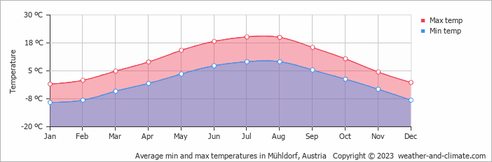 Average monthly minimum and maximum temperature in Mühldorf, Austria