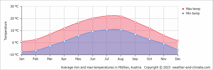 Average monthly minimum and maximum temperature in Mühlen, Austria