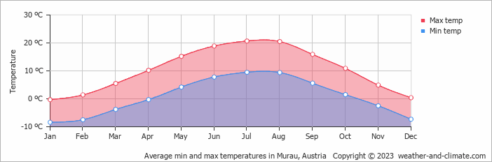 Average monthly minimum and maximum temperature in Murau, Austria