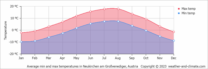 Average monthly minimum and maximum temperature in Neukirchen am Großvenediger, Austria