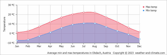Average monthly minimum and maximum temperature in Obdach, Austria
