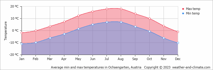 Average monthly minimum and maximum temperature in Ochsengarten, Austria