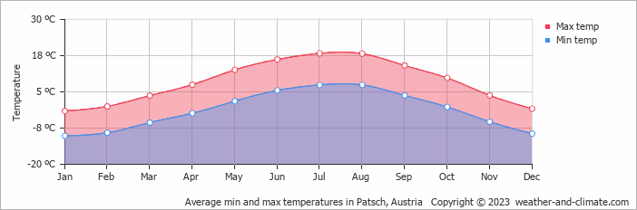 Average monthly minimum and maximum temperature in Patsch, Austria