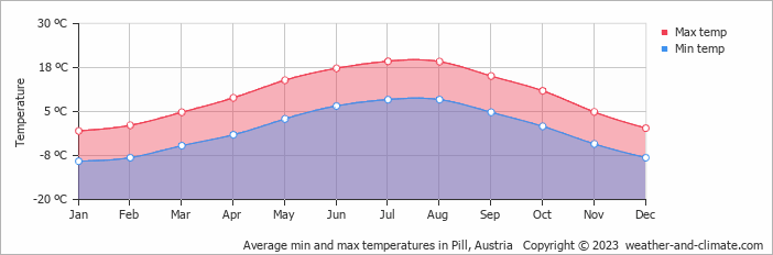 Average monthly minimum and maximum temperature in Pill, 