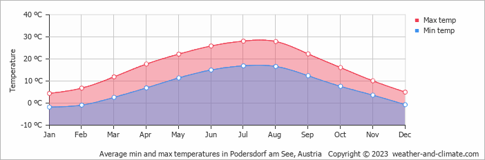Average monthly minimum and maximum temperature in Podersdorf am See, Austria