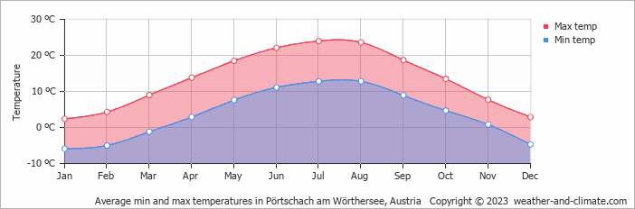 Average monthly minimum and maximum temperature in Pörtschach am Wörthersee, Austria