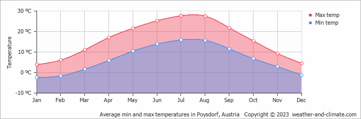 Average monthly minimum and maximum temperature in Poysdorf, Austria