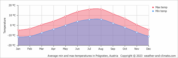 Average monthly minimum and maximum temperature in Prägraten, Austria