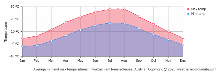 Average monthly minimum and maximum temperature in Purbach am Neusiedlersee, Austria