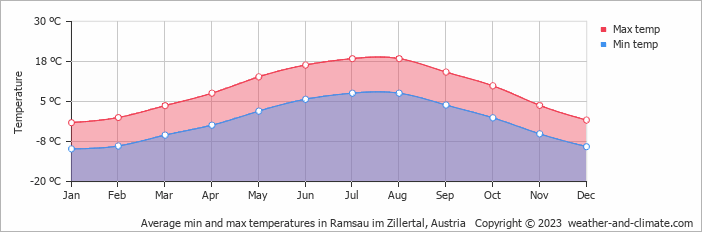 Average monthly minimum and maximum temperature in Ramsau im Zillertal, Austria