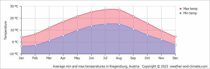 Average monthly minimum and maximum temperature in Riegersburg, Austria