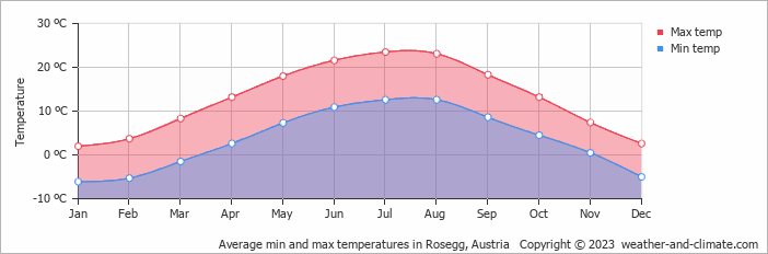 Average monthly minimum and maximum temperature in Rosegg, Austria