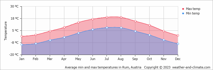 Average monthly minimum and maximum temperature in Rum, Austria