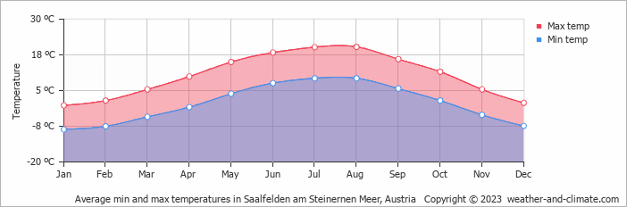 Average monthly minimum and maximum temperature in Saalfelden am Steinernen Meer, Austria