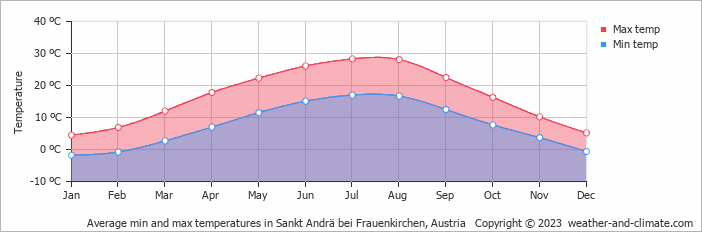 Average monthly minimum and maximum temperature in Sankt Andrä bei Frauenkirchen, Austria