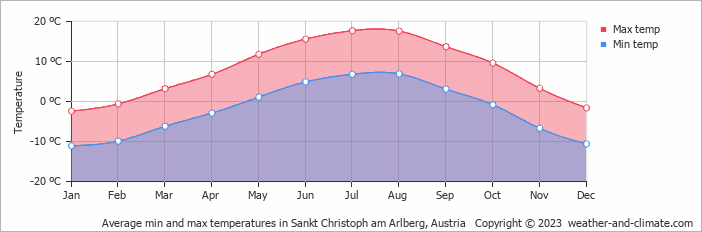 Average monthly minimum and maximum temperature in Sankt Christoph am Arlberg, Austria