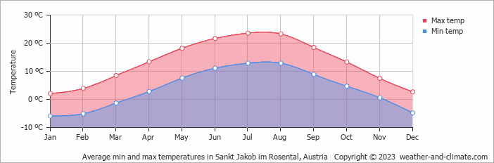 Average monthly minimum and maximum temperature in Sankt Jakob im Rosental, Austria
